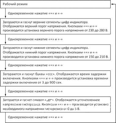 Рис.1. Последовательность внесения настроек в реле напряжения «Барьер» RedLine 10А