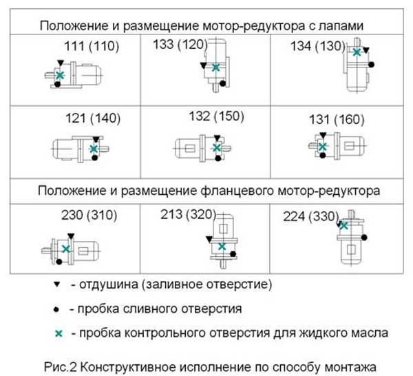 Конструктивное исполнение по способу монтажа